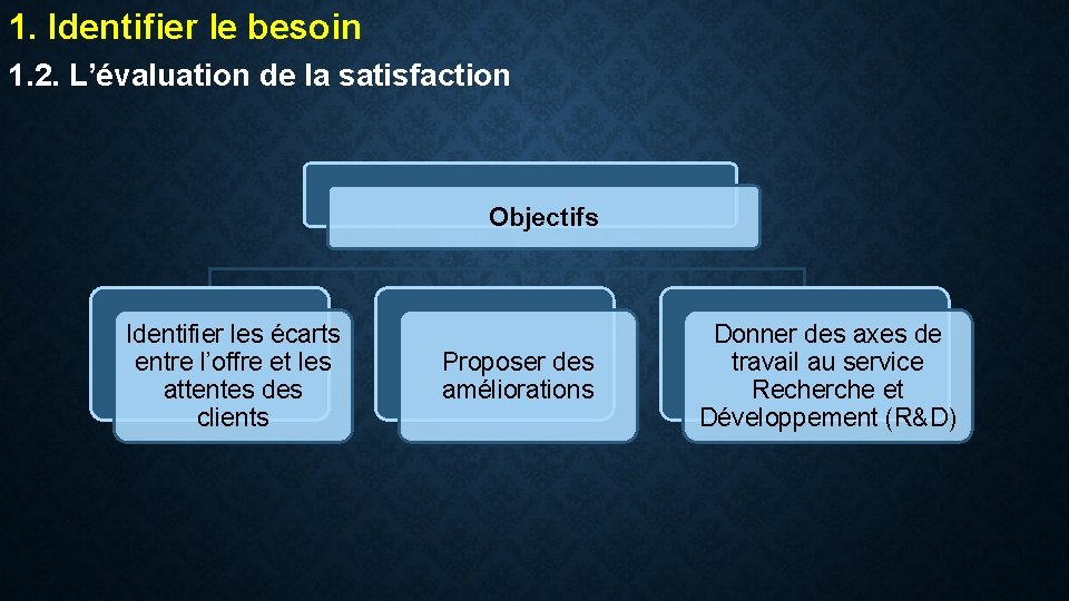 1. Identifier le besoin 1. 2. L’évaluation de la satisfaction Objectifs Identifier les écarts