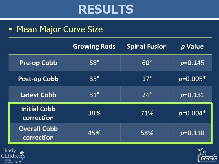 RESULTS § Mean Major Curve Size Growing Rods Spinal Fusion p Value Pre-op Cobb
