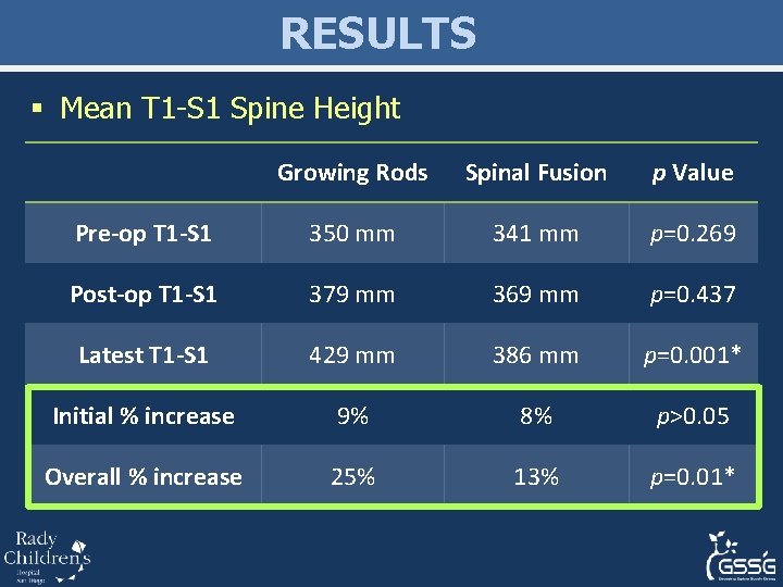 RESULTS § Mean T 1 -S 1 Spine Height Growing Rods Spinal Fusion p