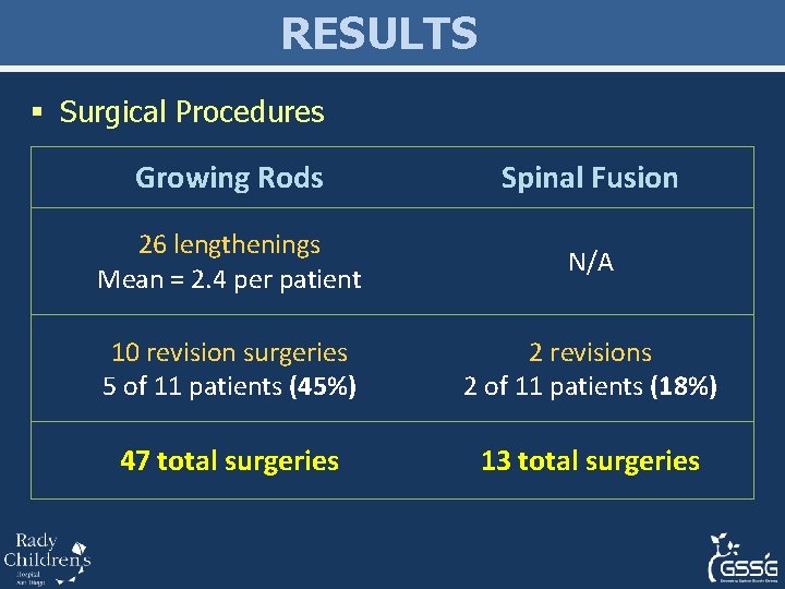 RESULTS § Surgical Procedures Growing Rods Spinal Fusion 26 lengthenings Mean = 2. 4