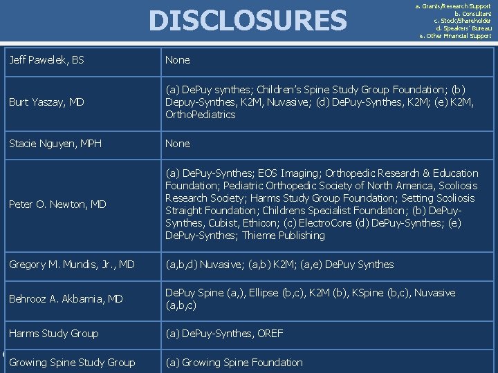 DISCLOSURES a. Grants/Research Support b. Consultant c. Stock/Shareholder d. Speakers’ Bureau e. Other Financial