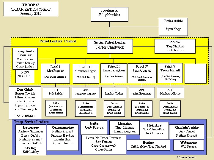 TROOP 65 ORGANIZATION CHART February 2015 Scoutmaster Billy Hawkins Junior ASMs Ryan Hagy Patrol