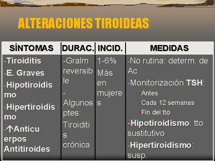 ALTERACIONES TIROIDEAS SÍNTOMAS -Tiroiditis -E. Graves -Hipotiroidis mo -Hipertiroidis mo - Anticu erpos Antitiroides