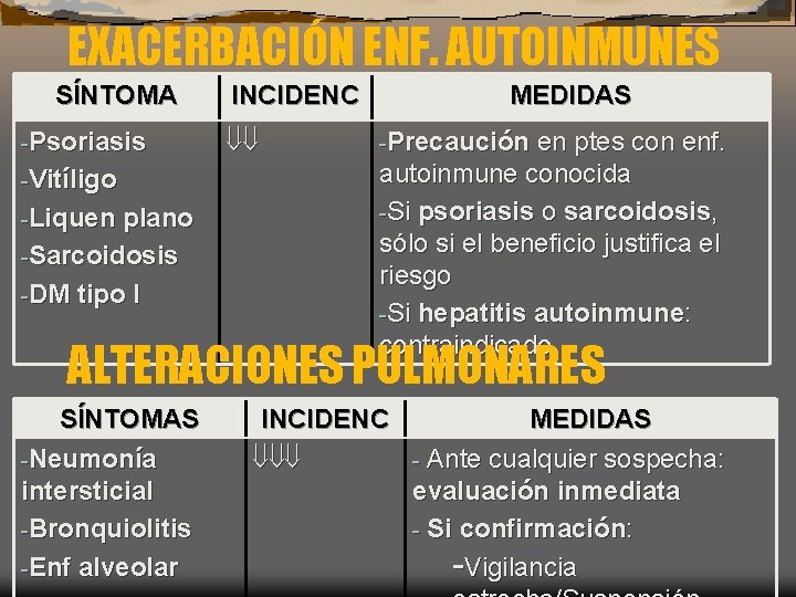 EXACERBACIÓN ENF. AUTOINMUNES SÍNTOMA -Psoriasis -Vitíligo -Liquen plano -Sarcoidosis -DM tipo I INCIDENC MEDIDAS