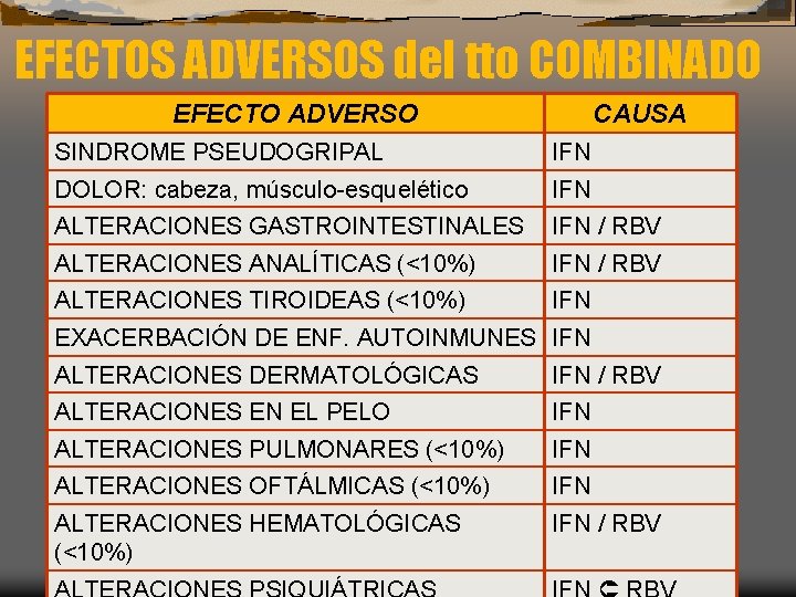 EFECTOS ADVERSOS del tto COMBINADO EFECTO ADVERSO CAUSA SINDROME PSEUDOGRIPAL IFN DOLOR: cabeza, músculo-esquelético