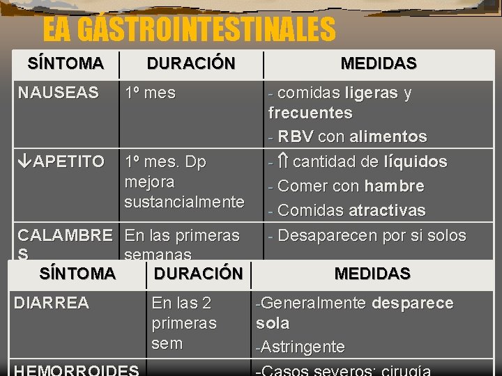 EA GÁSTROINTESTINALES SÍNTOMA NAUSEAS APETITO DURACIÓN 1º mes. Dp mejora sustancialmente CALAMBRE En las