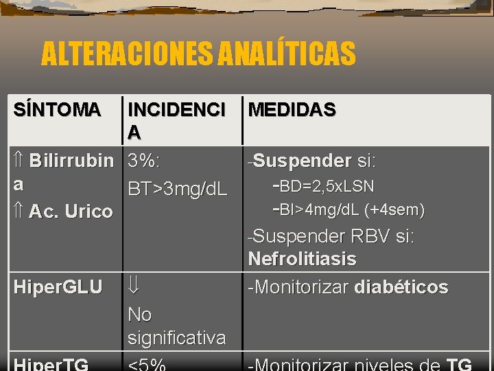 ALTERACIONES ANALÍTICAS SÍNTOMA INCIDENCI A Bilirrubin 3%: a BT>3 mg/d. L Ac. Urico MEDIDAS