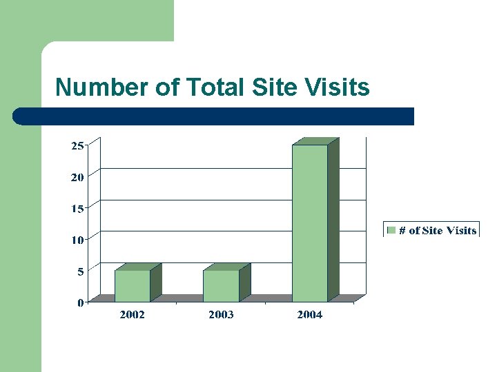 Number of Total Site Visits 