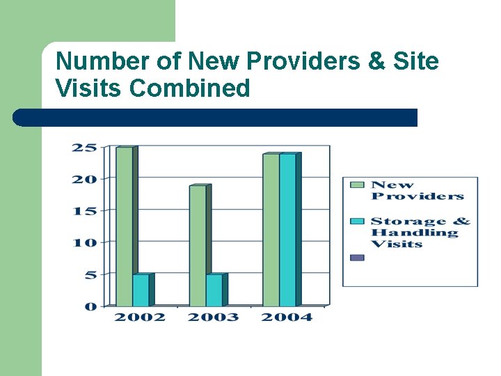 Number of New Providers & Site Visits Combined 