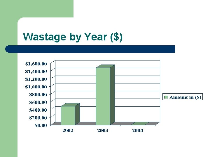 Wastage by Year ($) 
