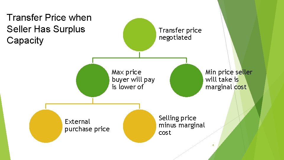 Transfer Price when Seller Has Surplus Capacity Transfer price negotiated Max price buyer will