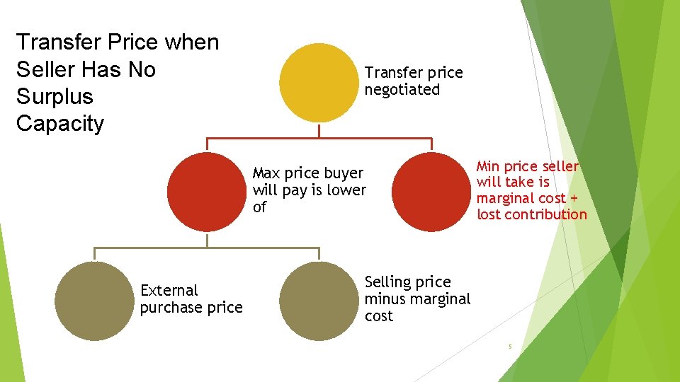 Transfer Price when Seller Has No Surplus Capacity Transfer price negotiated Max price buyer