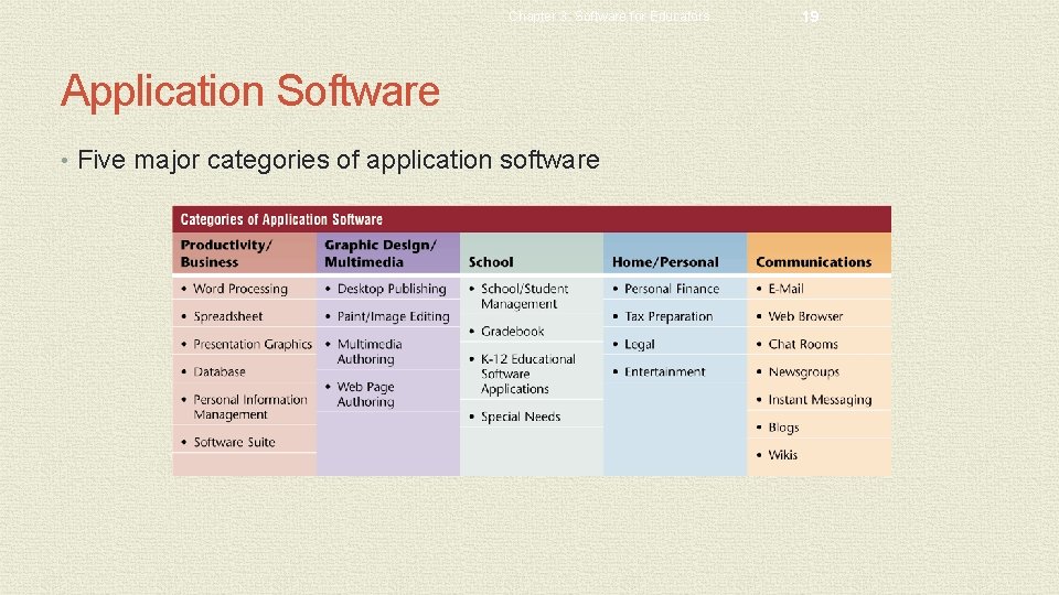 Chapter 3: Software for Educators Application Software • Five major categories of application software Chapter 3: Software for Educators Application Software • Five major categories of application software