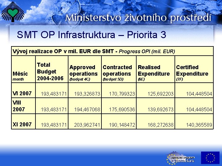 SMT OP Infrastruktura – Priorita 3 Vývoj realizace OP v mil. EUR dle SMT