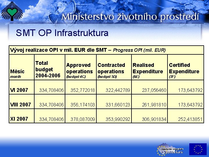 SMT OP Infrastruktura Vývoj realizace OPI v mil. EUR dle SMT – Progress OPI