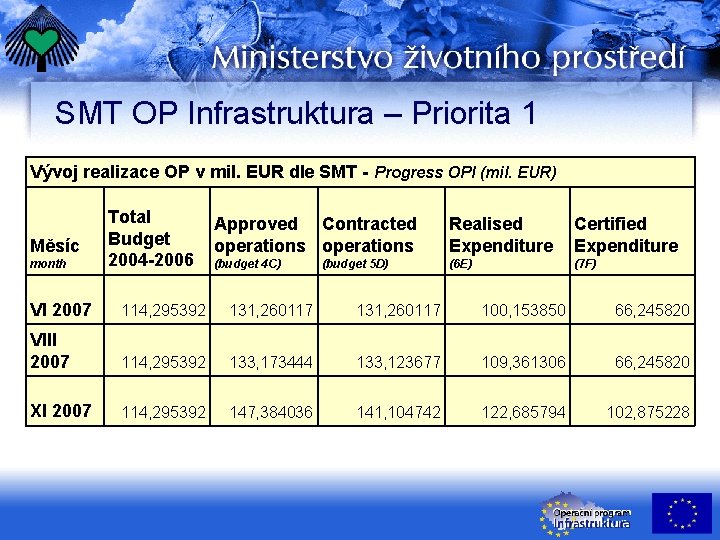 SMT OP Infrastruktura – Priorita 1 Vývoj realizace OP v mil. EUR dle SMT