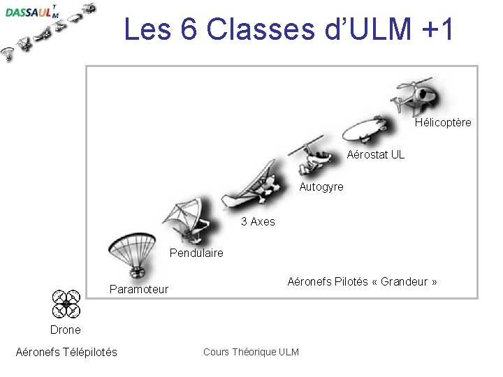 Les 6 Classes d’ULM +1 Hélicoptère Aérostat UL Autogyre 3 Axes Pendulaire Paramoteur Aéronefs