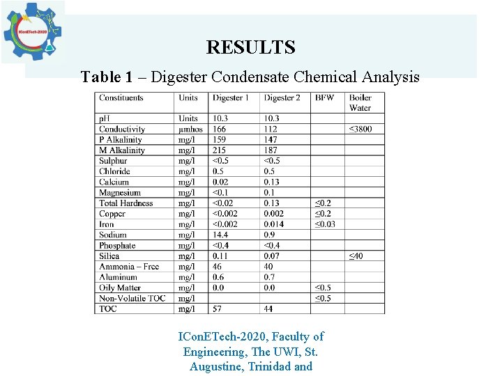 RESULTS Table 1 – Digester Condensate Chemical Analysis ICon. ETech-2020, Faculty of Engineering, The