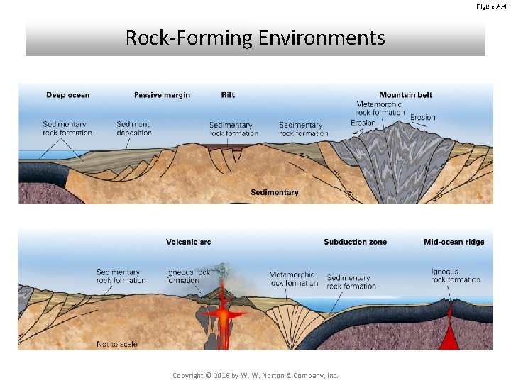 Figure A. 4 Rock-Forming Environments Copyright © 2016 by W. W. Norton & Company, Figure A. 4 Rock-Forming Environments Copyright © 2016 by W. W. Norton & Company,