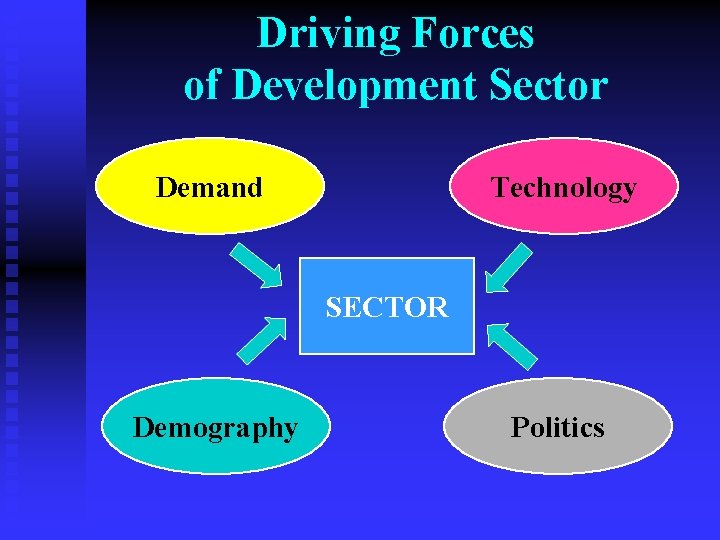 Driving Forces of Development Sector Demand Technology SECTOR Demography Politics 