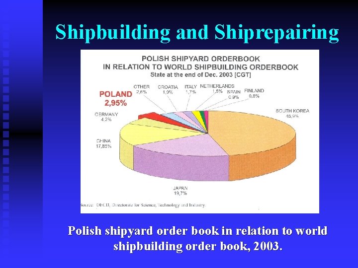 Shipbuilding and Shiprepairing Polish shipyard order book in relation to world shipbuilding order book,