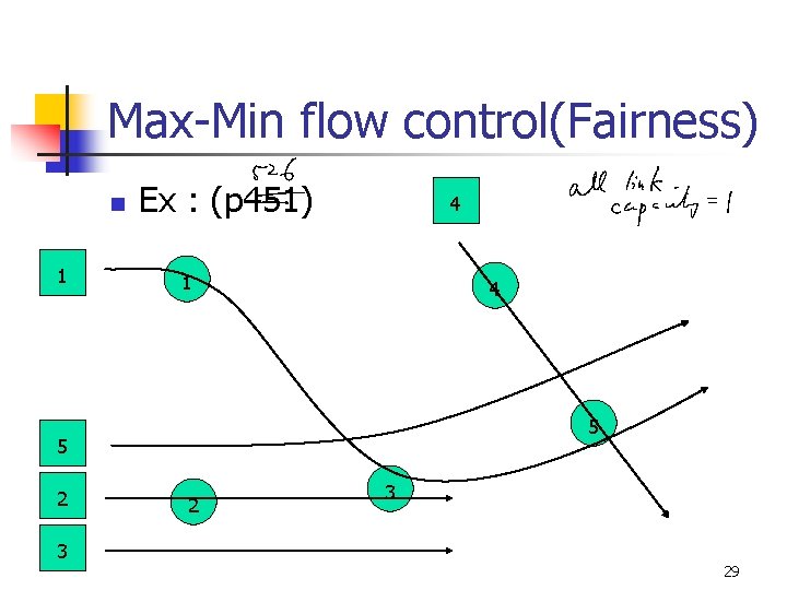 Max-Min flow control(Fairness) n 1 Ex : (p 451) 4 1 4 5 5