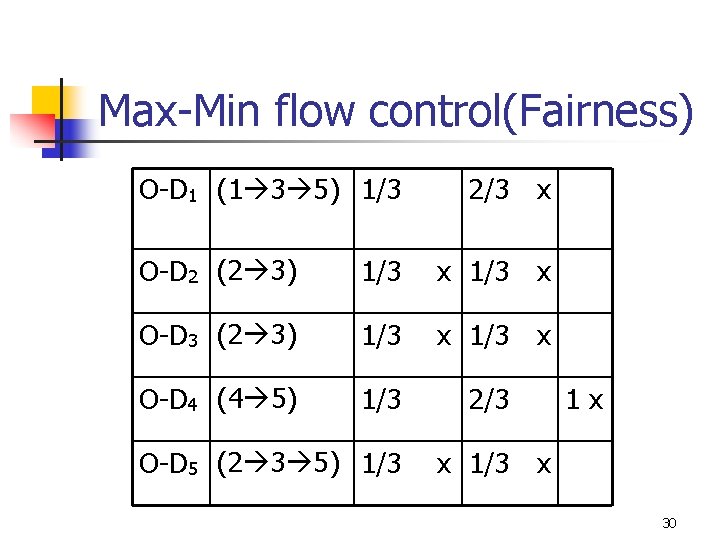 Max-Min flow control(Fairness) O-D 1 (1 3 5) 1/3 2/3 x O-D 2 (2