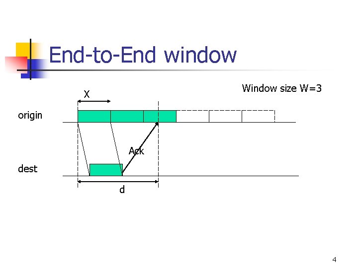End-to-End window Window size W=3 X origin Ack dest d 4 
