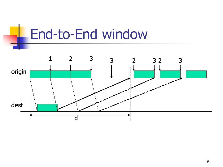 End-to-End window 1 2 3 3 2 32 3 origin dest d 6 