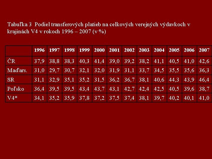 Tabuľka 3 Podiel transferových platieb na celkových verejných výdavkoch v krajinách V 4 v