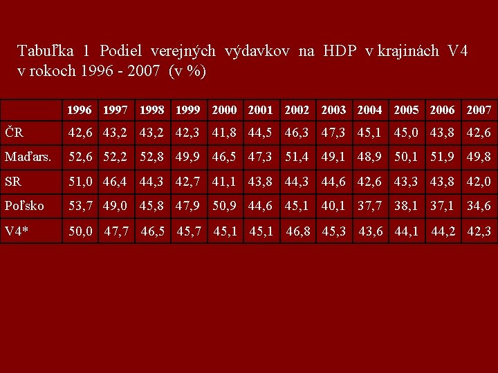 Tabuľka 1 Podiel verejných výdavkov na HDP v krajinách V 4 v rokoch 1996