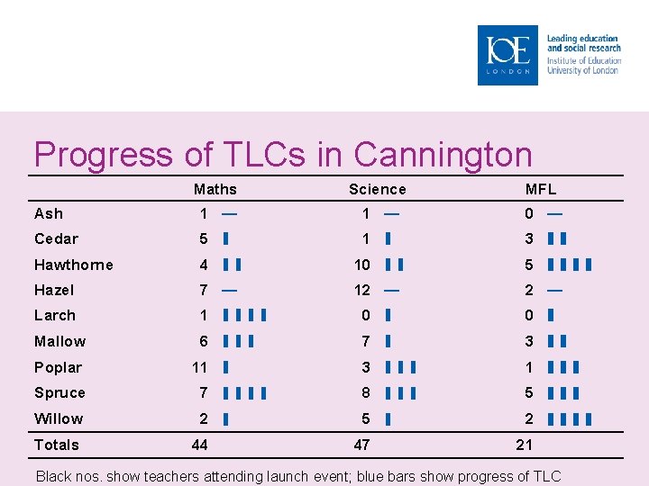 Progress of TLCs in Cannington Maths Science MFL Ash 1 — 0 — Cedar