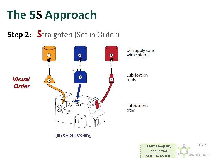 The 5 S Approach Step 2: Straighten (Set in Order) Visual Order (iii) Colour