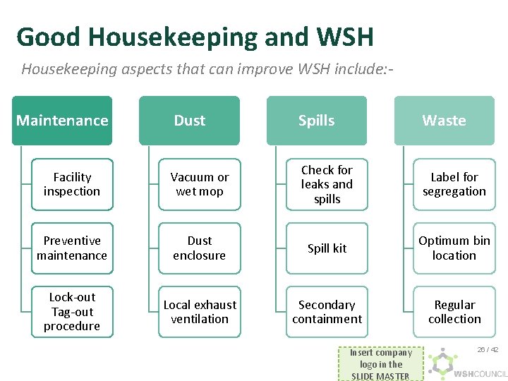 Good Housekeeping and WSH Housekeeping aspects that can improve WSH include: Maintenance Dust Spills
