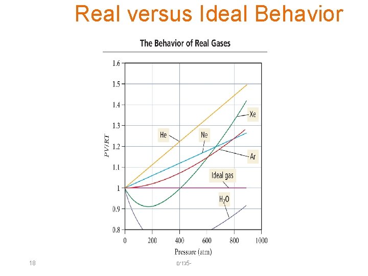 Real versus Ideal Behavior 18 גזים 5 - 