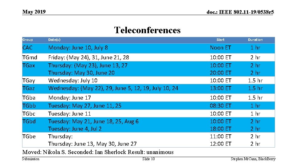 May 2019 doc. : IEEE 802. 11 -19/0538 r 5 Teleconferences Group Date(s) CAC