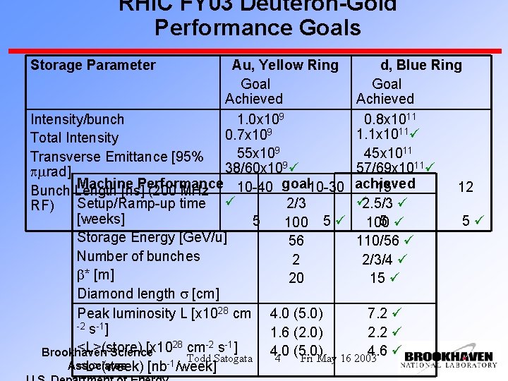 RHIC FY 03 Deuteron-Gold Performance Goals Storage Parameter Au, Yellow Ring d, Blue Ring