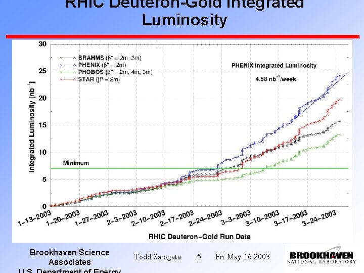 RHIC Deuteron-Gold Integrated Luminosity Brookhaven Science Associates Todd Satogata 5 Fri May 16 2003