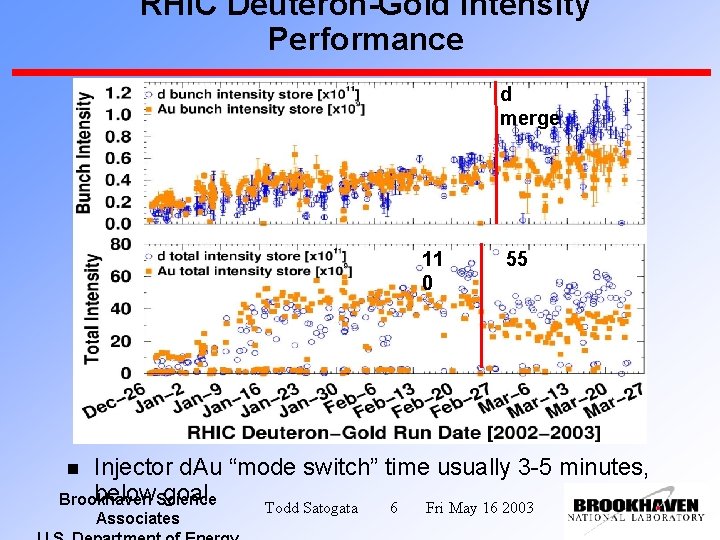 RHIC Deuteron-Gold Intensity Performance d merge 11 0 55 Injector d. Au “mode switch”