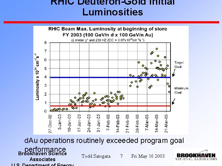 RHIC Deuteron-Gold Initial Luminosities d. Au operations routinely exceeded program goal performance Brookhaven Science