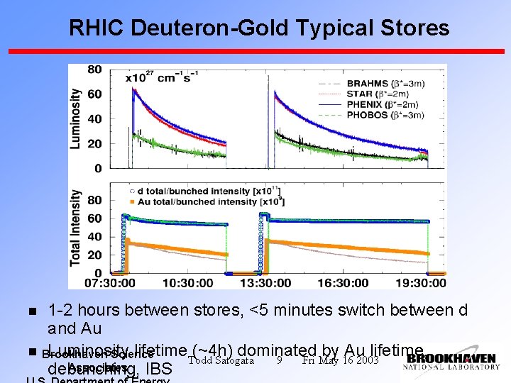 RHIC Deuteron-Gold Typical Stores 1 -2 hours between stores, <5 minutes switch between d