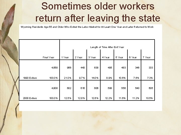 Sometimes older workers return after leaving the state Wyoming Residents Age 55 and Older