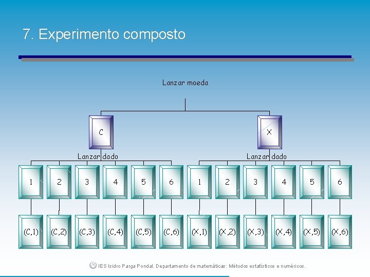 7. Experimento composto Lanzar moeda C X Lanzar dado 1 2 3 4 5