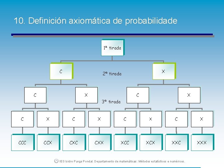 10. Definición axiomática de probabilidade 1ª tirada C X 2ª tirada C X 3ª