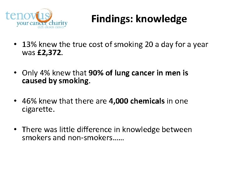 Findings: knowledge • 13% knew the true cost of smoking 20 a day for