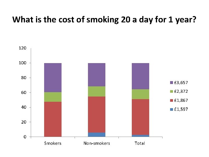 What is the cost of smoking 20 a day for 1 year? 