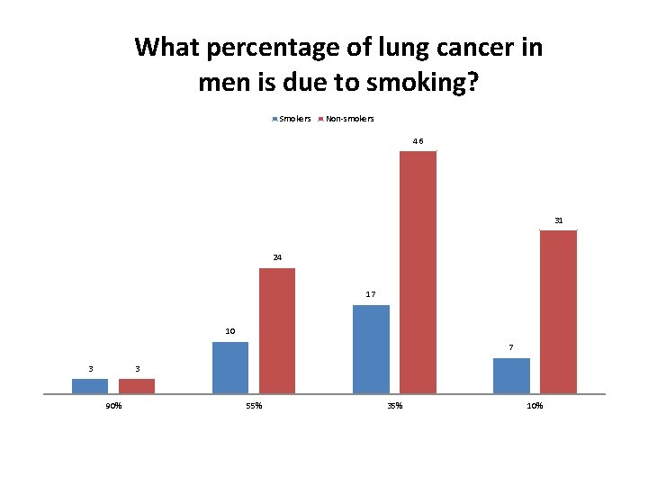 What percentage of lung cancer in men is due to smoking? Smokers Non-smokers 46