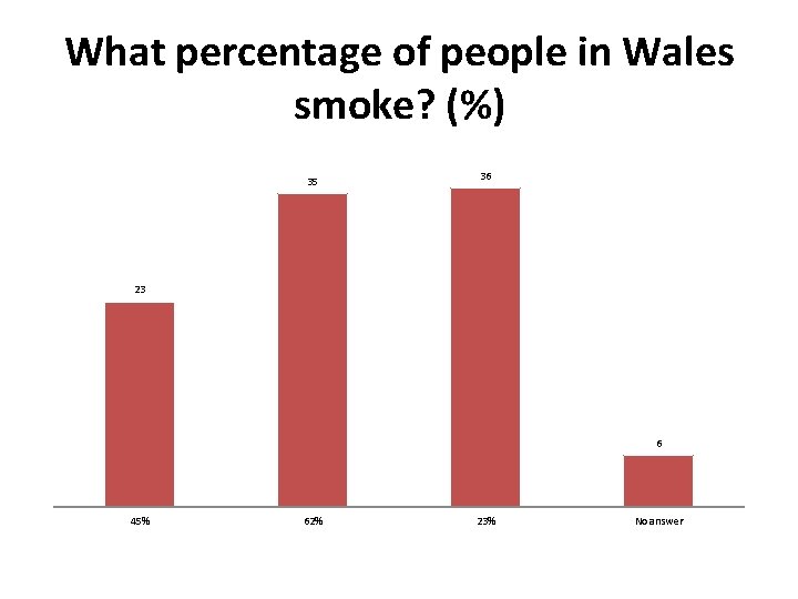 What percentage of people in Wales smoke? (%) 35 36 23 6 45% 62%