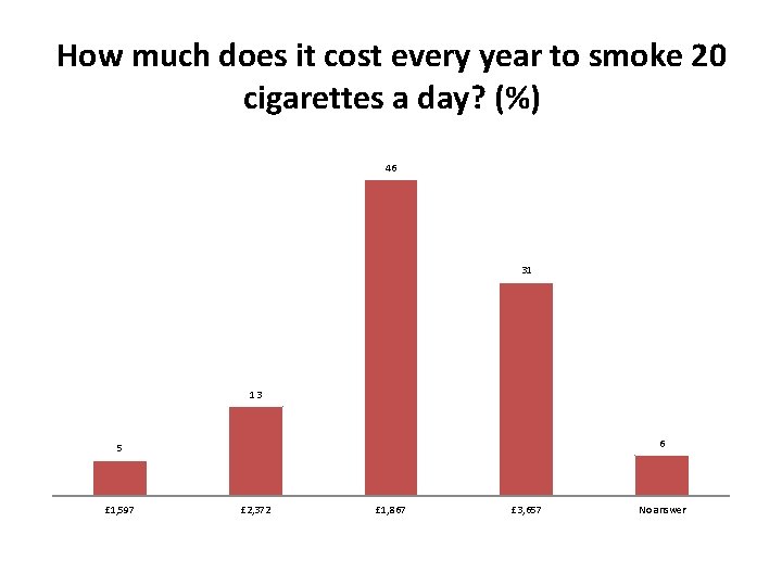 How much does it cost every year to smoke 20 cigarettes a day? (%)