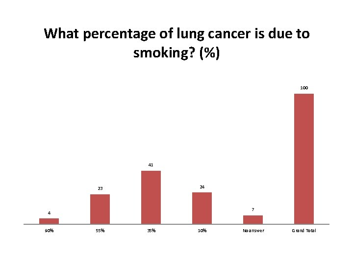 What percentage of lung cancer is due to smoking? (%) 100 41 24 23